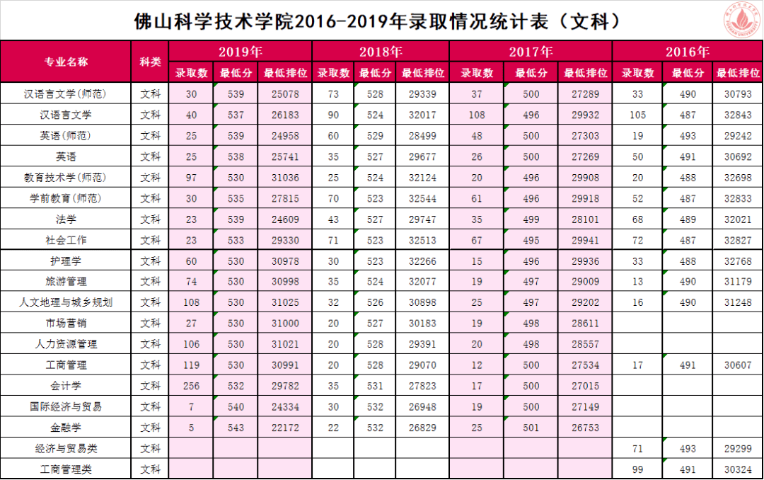 佛山科学技术学院2016-2019年广东省本科录取及排位情况  微信名:佛