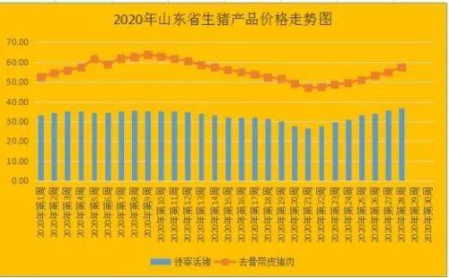 山东省|第28周山东省畜产品市场行情分析
