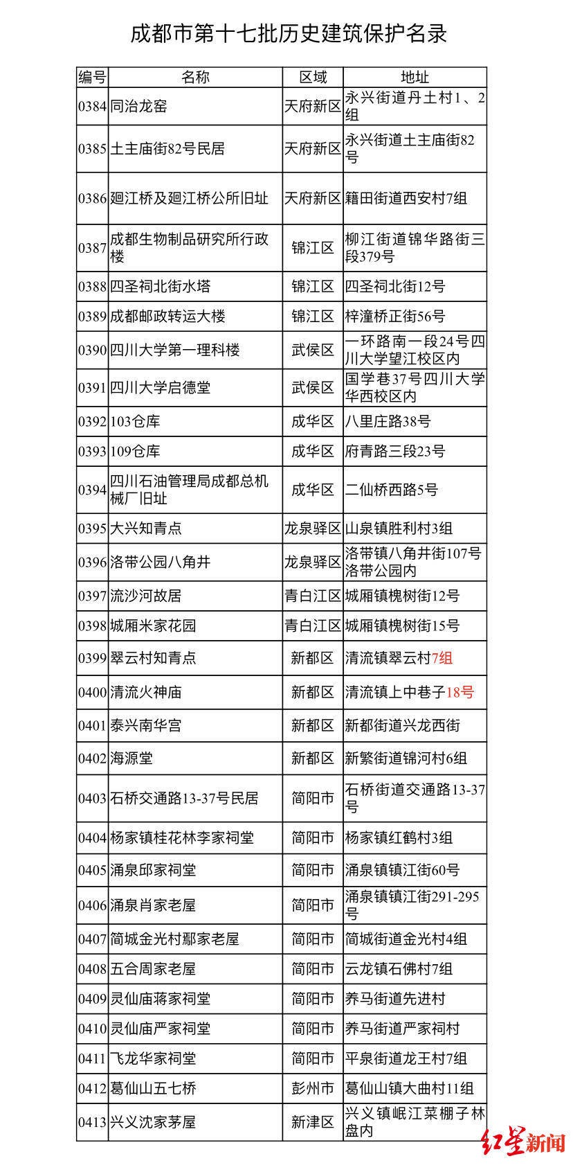 建筑|成都公布第十七批历史建筑，同治龙窑、流沙河故居等30处入选