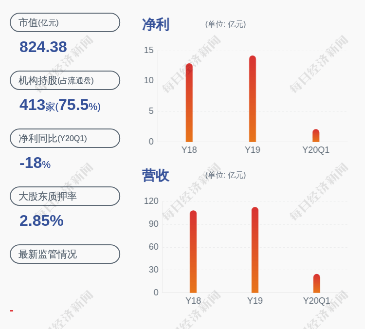 公司|三花智控：控股股东三花控股质押约2亿股