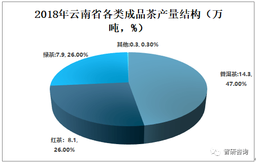 云南省是中国普洱茶主要种植地区,云南省茶叶种植地大多在山区,位于