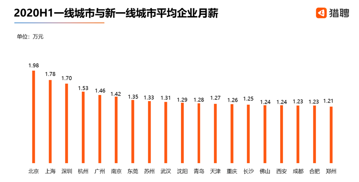 金融行业|新增中高端人才需求深圳排第三，平均企业月薪为1.7万元