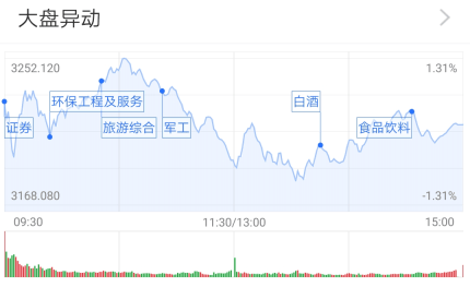 市场|基金收评 | 两市收涨，军工板块再受青睐！公募解读调整原因
