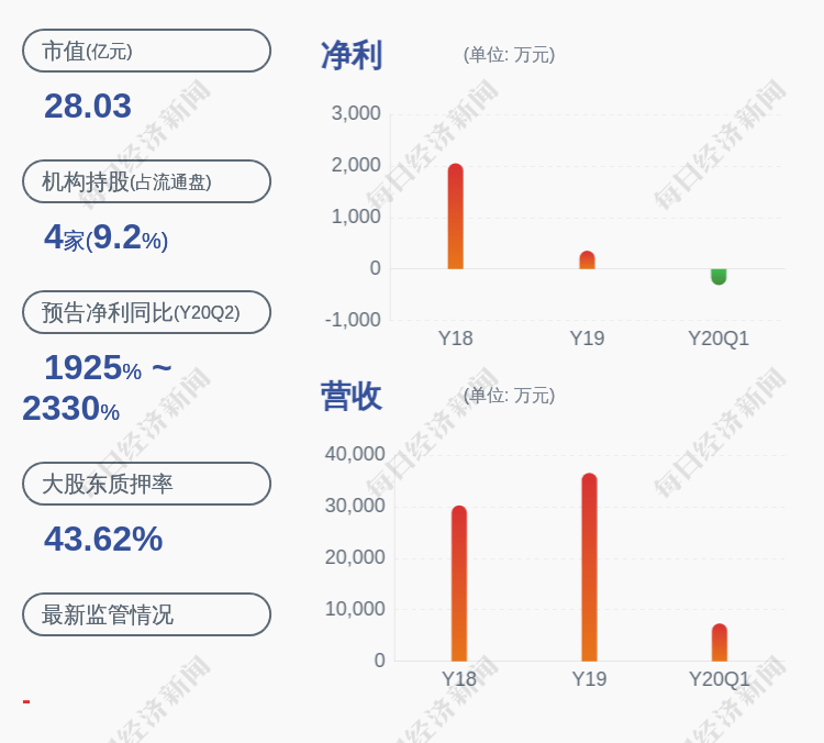 质押|星云股份：控股股东李有财350万股质押延期购回