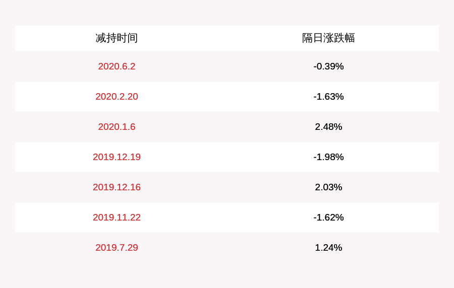 安控科技|注意!安控科技:副董事长兼副总经理李春福拟减持不超过约46万股
