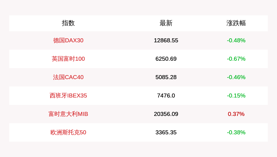 跌幅为|7月16日欧股主要指数全线下跌，德国DAX30指数收盘下跌0.48%