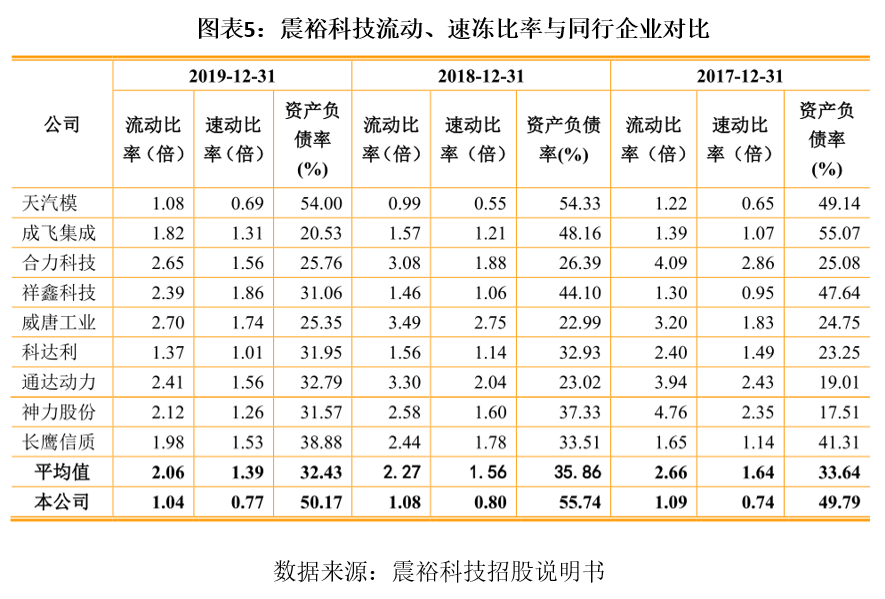 震裕|震裕科技产业链议价能力弱，短期偿债风险突出