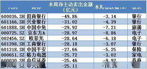 买入|揭秘本周“聪明钱”｜1800亿元，主力“踩踏式”出逃！“旗手”被弃；预亏股却被反手买入！