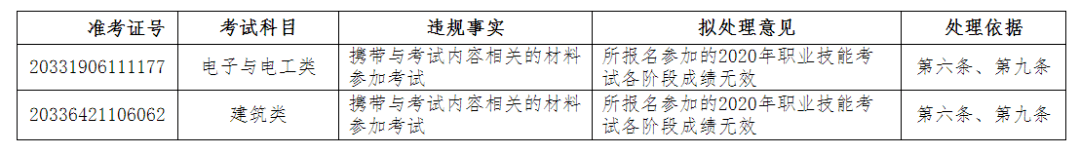 教育考试院|浙江、山东查处共59名高考违规考生 拟取消高考成绩