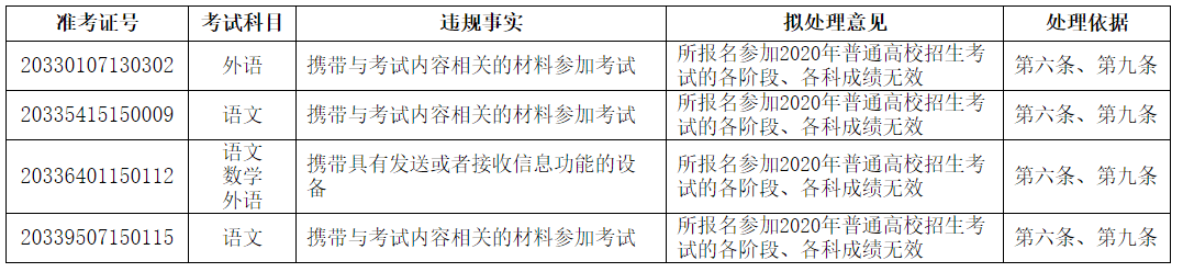 考试|多名考生高考成绩拟取消！