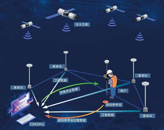 北斗应用示意图