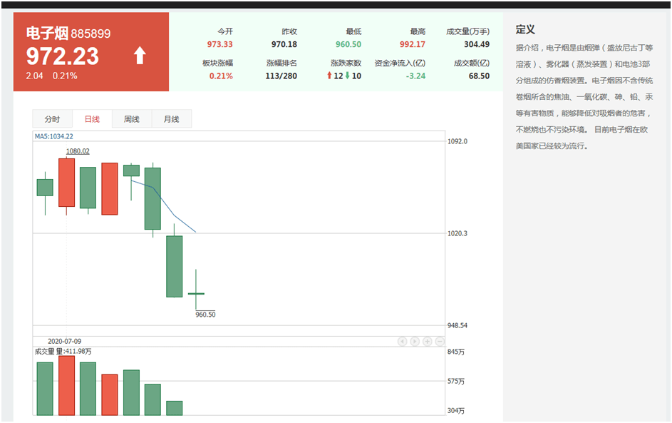 电子|“电子烟第一股”卷土重来！上市首日暴涨150%，风口又双叒叕来了？