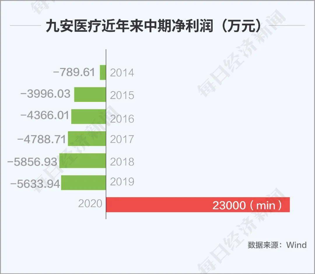 亏损|图解丨疫情下A股半年成绩单：255家公司或将首亏，卖猪的终于拼过卖房的