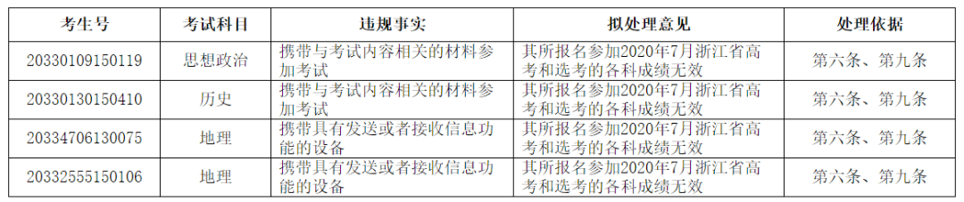 教育考试院|浙江、山东查处共59名高考违规考生 拟取消高考成绩