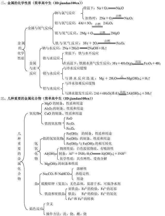 知识点框架图一目了然!