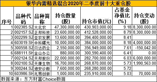 五大|基金二季报出炉！五大知名基金经理最新重仓股来了