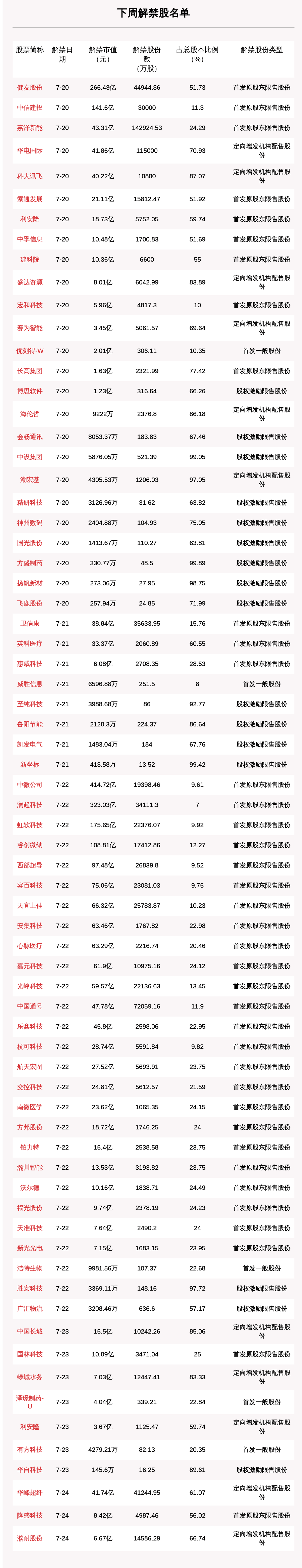 限售股|下周限售股解禁市值达2588.81亿元，中微公司、澜起科技榜上有名（附名单）