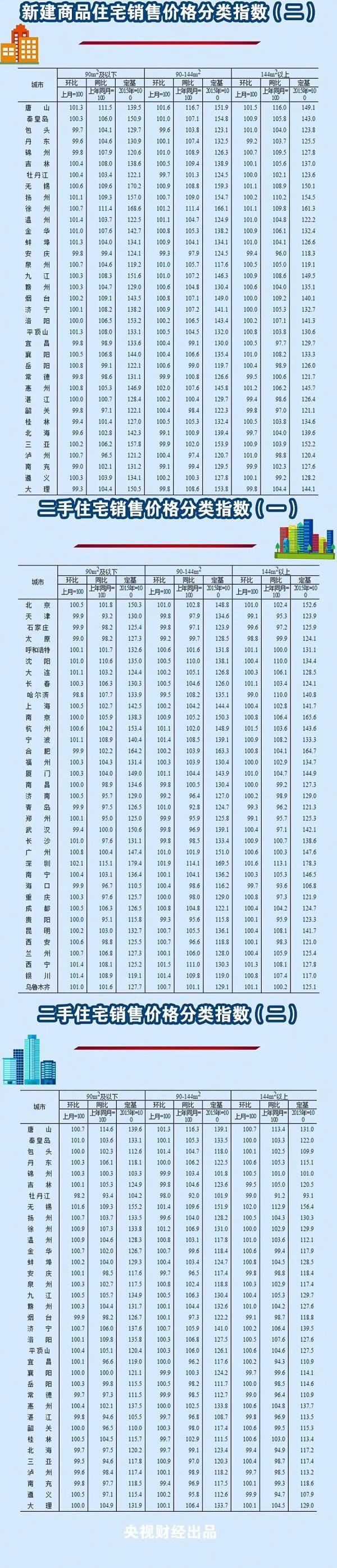 大中城市|最新70城房价来了!呼包房价……