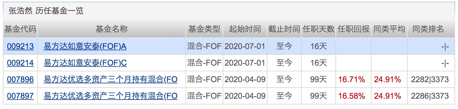 产品|年内已有74家公募自购基金170只，新基金占比超96%！下周将有23只基金发行