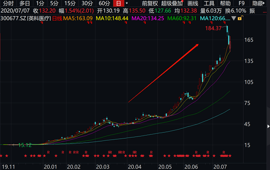 周迎|惊呆！认购5亿元浮盈270%，超级大牛股拟推定增，实控人立马“暴赚”13亿！最高疯涨10倍，下周迎解禁大考！定增套利要来了？