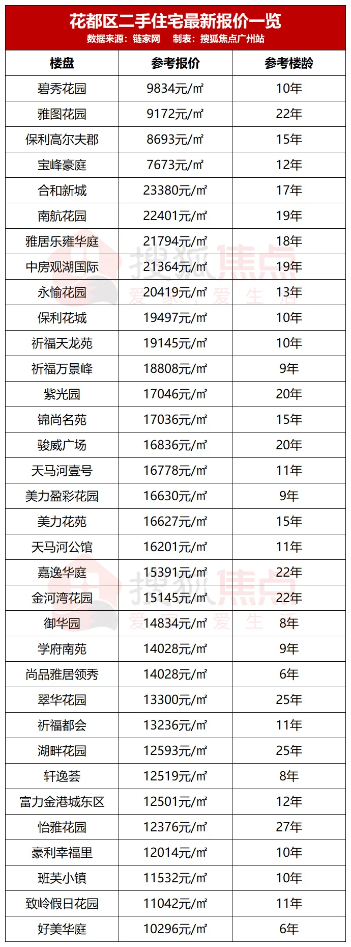 天河有房直降50万成交!广州各区近450个二手房报价出炉!