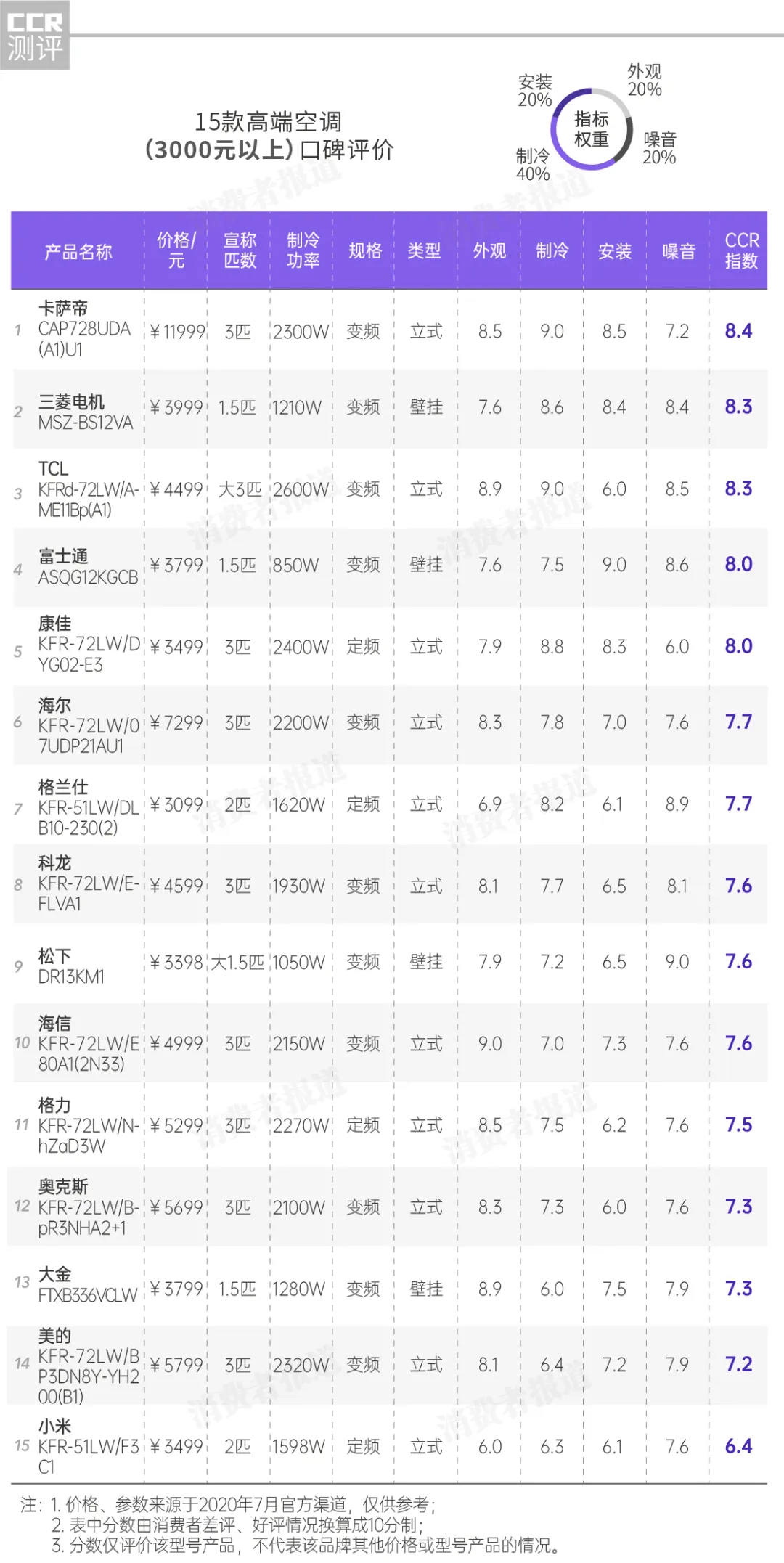 制冷|37款空调口碑报告：小米、志高表现一般；这4款值得推荐