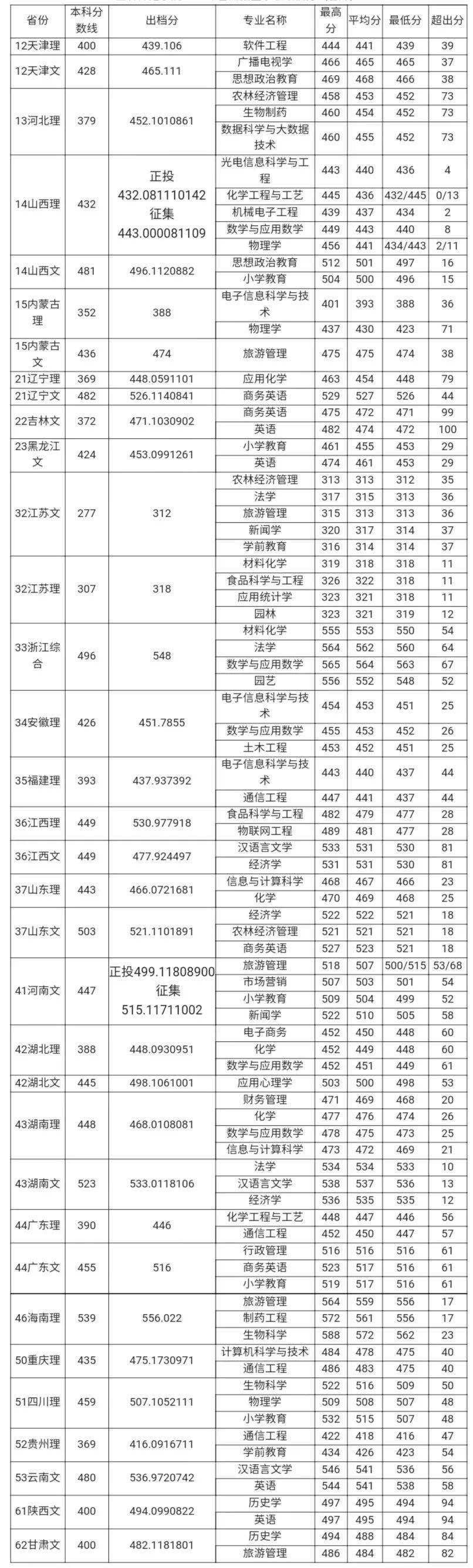 玉林师范学院2019年录取分数分析报告