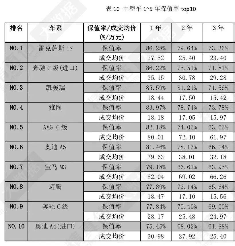 36%的3年车龄保值率排名第二,主流中型轿车凯美瑞,迈腾的保值率分别达