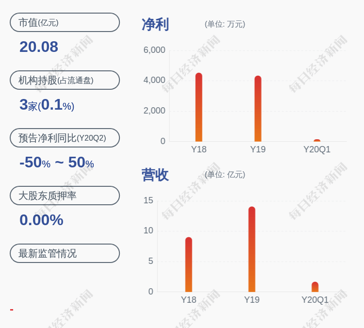 公司|贝肯能源：公司董事吴云义减持计划到期，约38万股未按计划实施减持