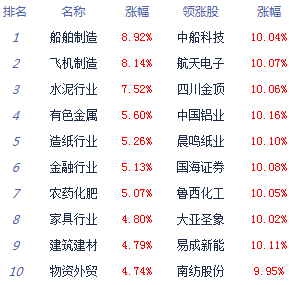 创业板指|收评：沪指涨逾3%重回3300点 题材概念全面开花