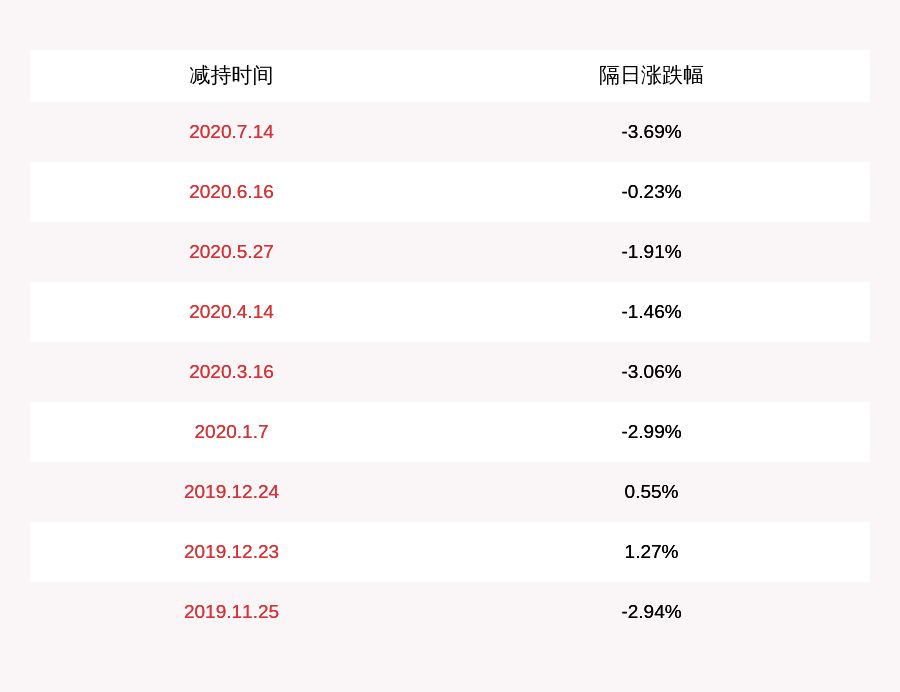 发布公告|减持！中贝通信：国信弘盛减持约338万股，比例达到1%