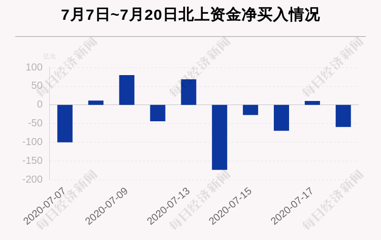 买入|最新出炉！7月20日沪深股通净流出58.98亿，这只龙头被逆势买入6.899亿！