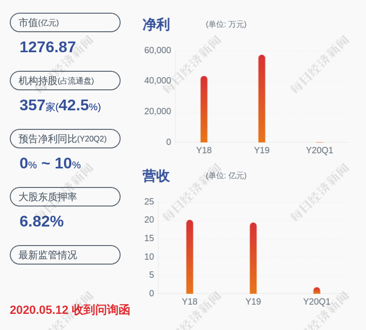 公司|康泰生物：2020年半年度净利润约2.6亿元，同比增加0.63%