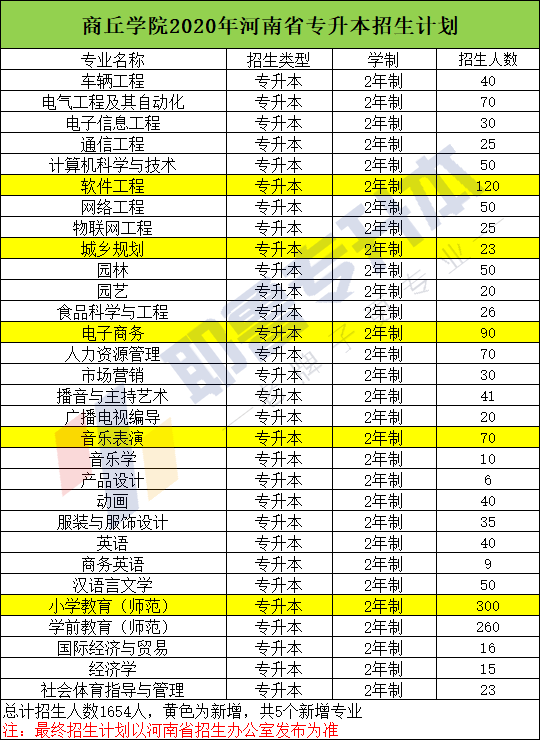 2020年河南单招学校_2020年河南专升本招生人数top10的专业!