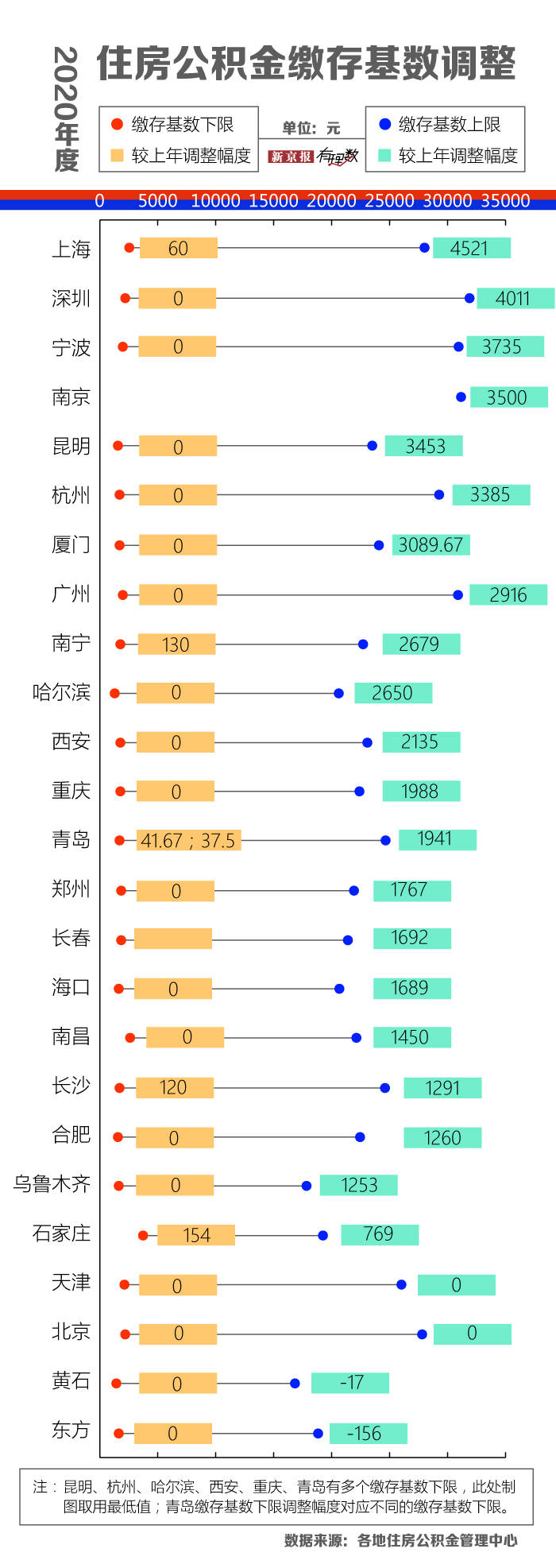 住房|公积金新一轮调整来了，你的账户里存了多少钱？