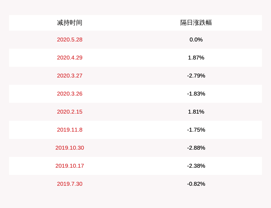 总股本|节能风电：股东国开金融已减持约4017万股，占公司总股本的0.97%，减持计划时间过半