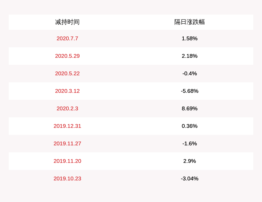 公司|福安药业：员工持股计划未减持公司股份