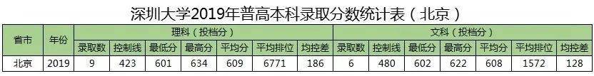 2020深圳大学专业排_2020年广东省高校排名:58所高校分7档,深圳
