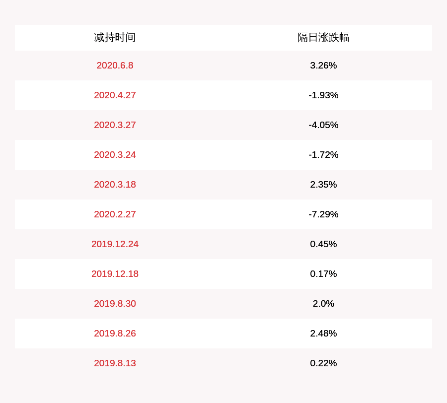 发布公告|联诚精密：股东中泰资本减持33.17万股，减持时间过半