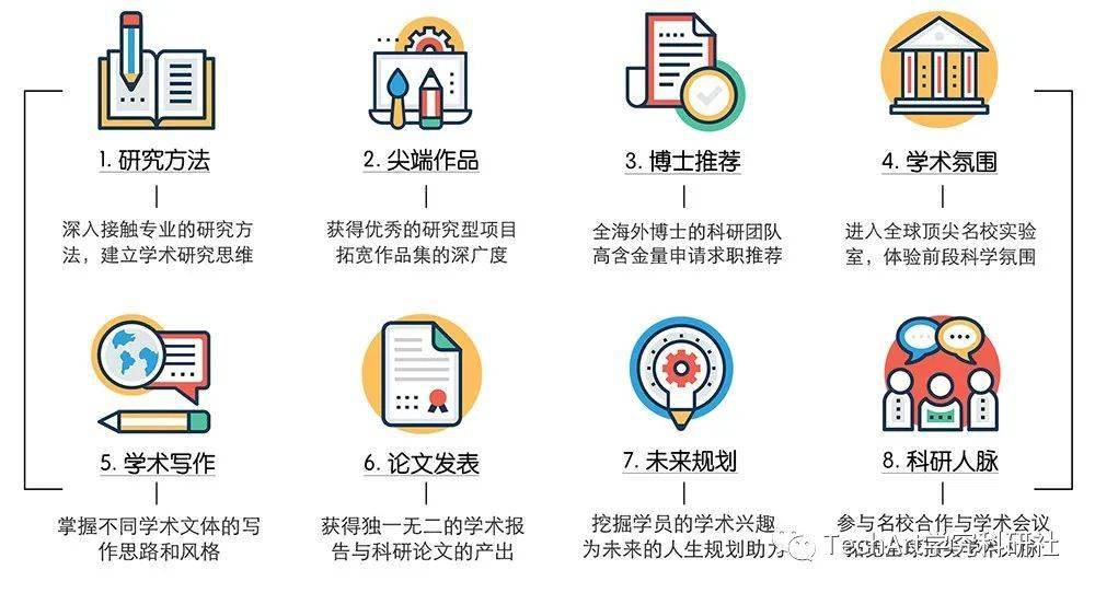 techart学究科研社服务内容学术科研课题博士申请课程