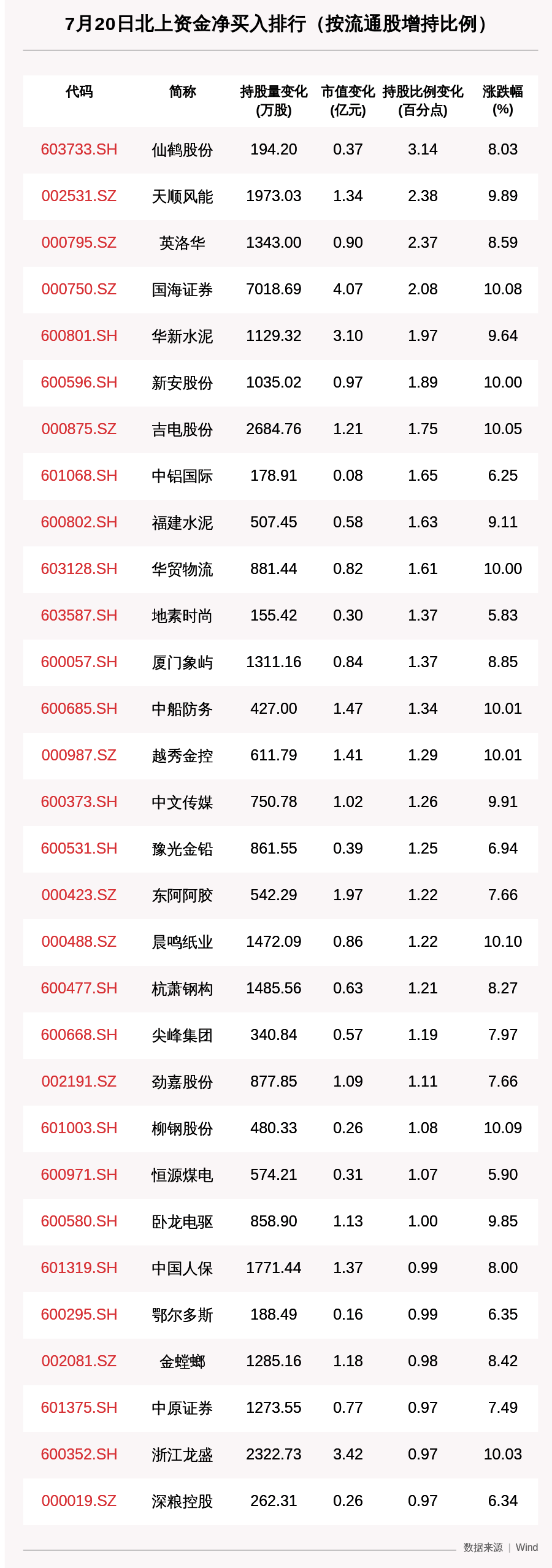 资金|北向资金动向曝光：7月20日这30只个股被猛烈扫货（附名单）