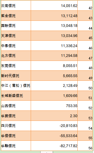 中信|信托半年报：平安接棒中信重回榜首，国联信托掉了20名