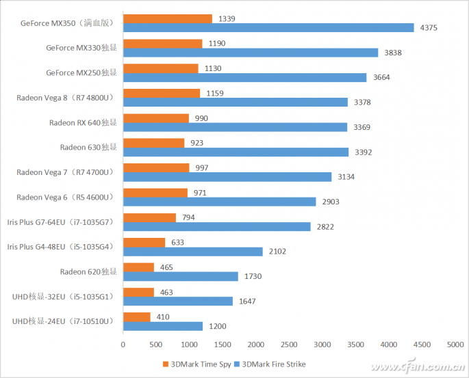 以时下热门的amd移动锐龙处理器为例,它们都集成了vega架构的gpu