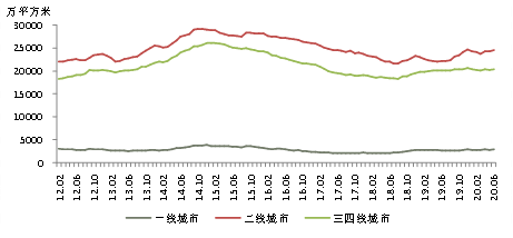 城市|疫情影响这半年，全国百城新房库存增了6%！这10城压力比较大