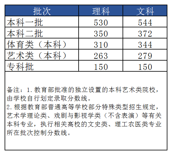 2019年吉林大学,延边大学,东北师范大学各专业录取分数线