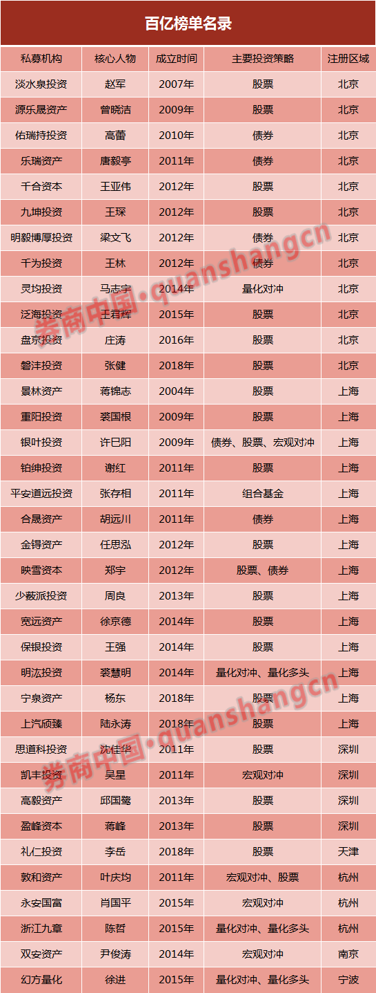 巨头|11家新晋百亿行列,6家落寞"掉队"!上半年巨头私募大洗牌