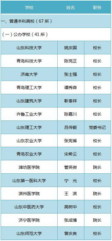 山东|@准大学生 请认准2020年山东高校录取通知书签发人