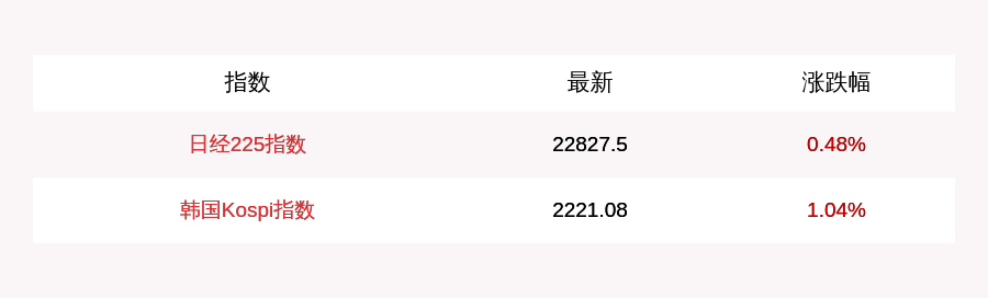 张喜威|7月21日日经225指数开盘上涨0.48%，韩国Kospi指数上涨1.04%