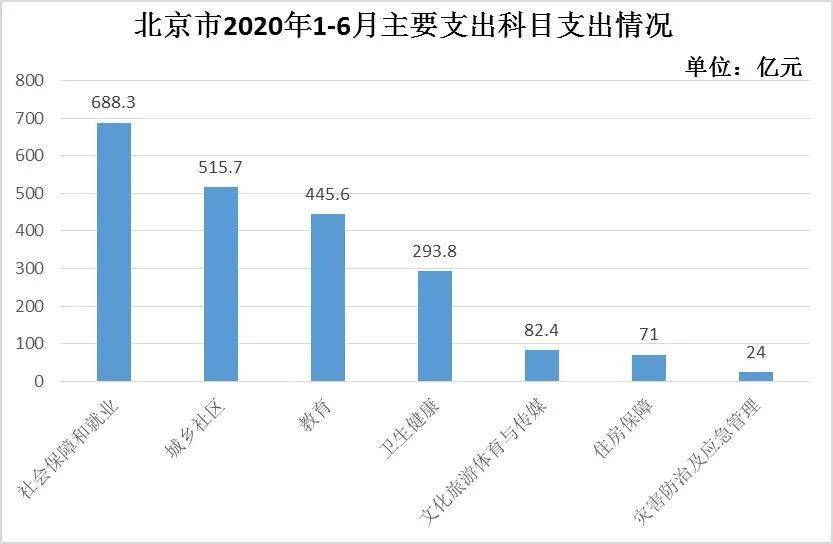 北京市2020年1-6月财政收支情况_支出