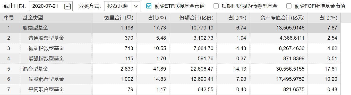市场|今年以来新发权益基金募资额创历史新高